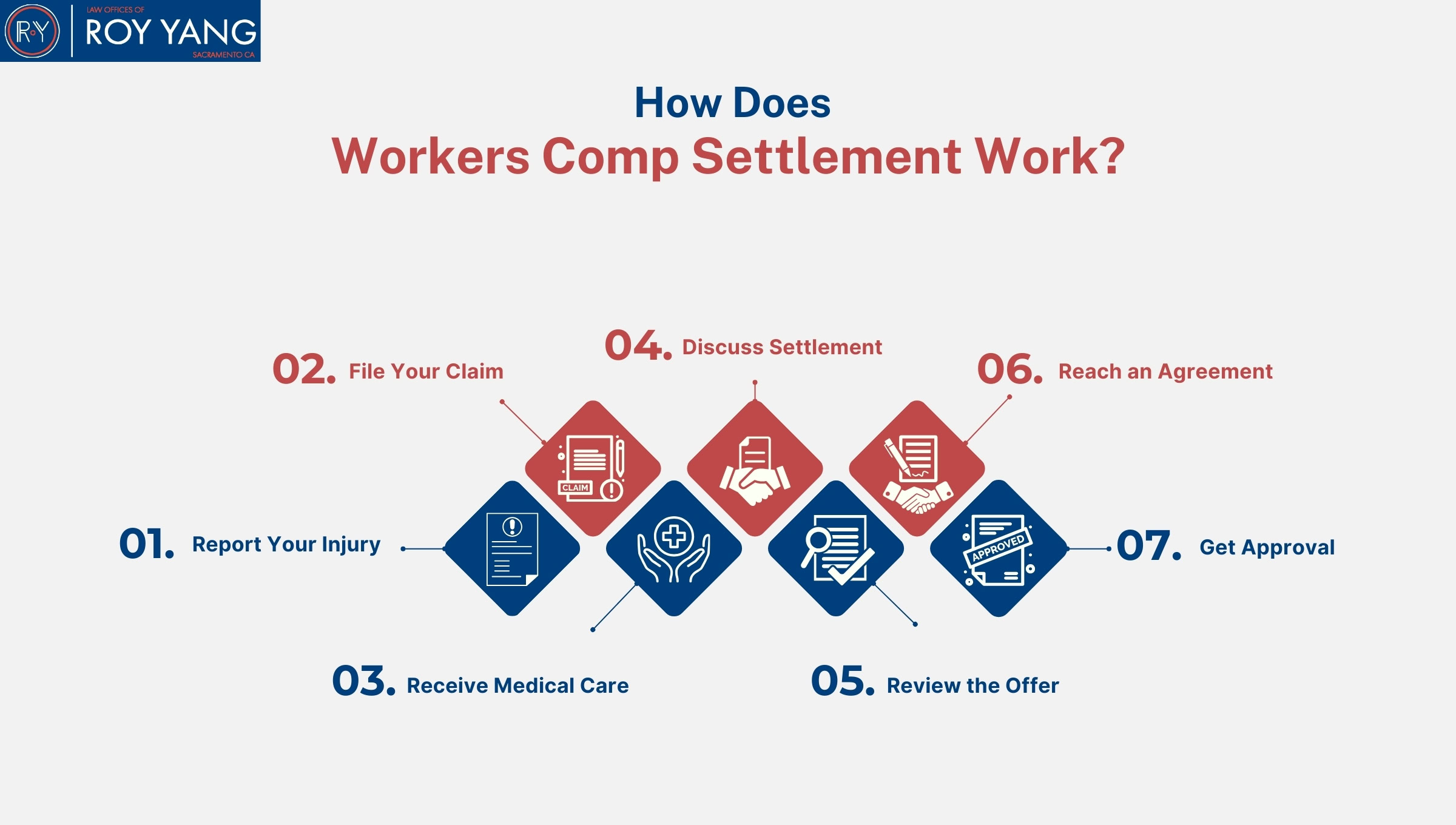 How does workers comp settlement work