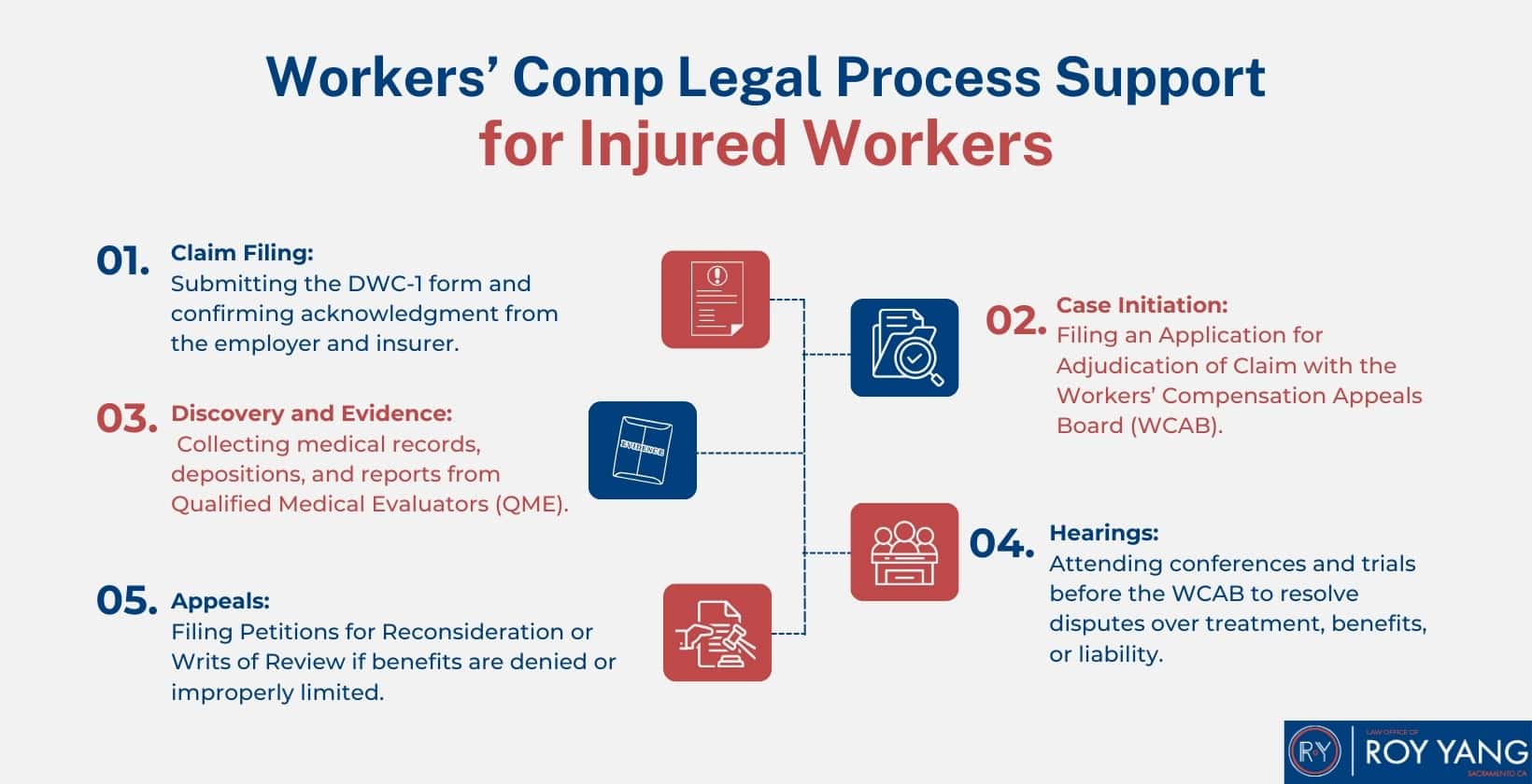 Workers’ comp legal process support for injured workers