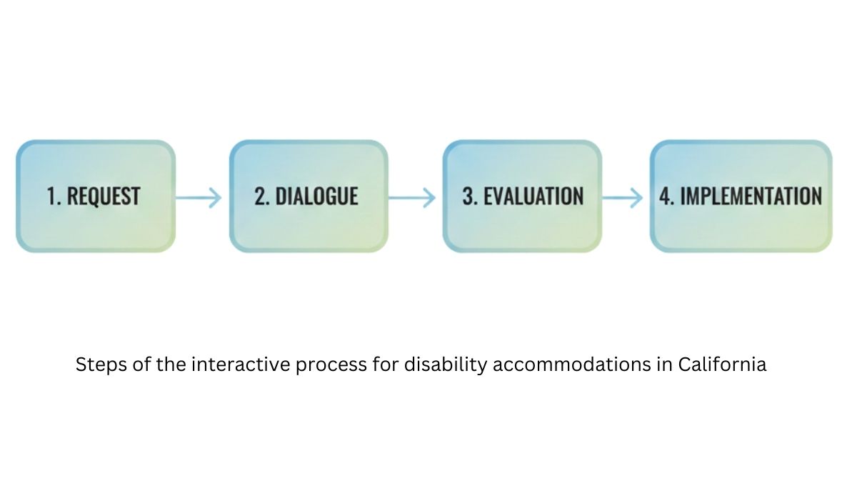disability-accommodation -Interactive-process