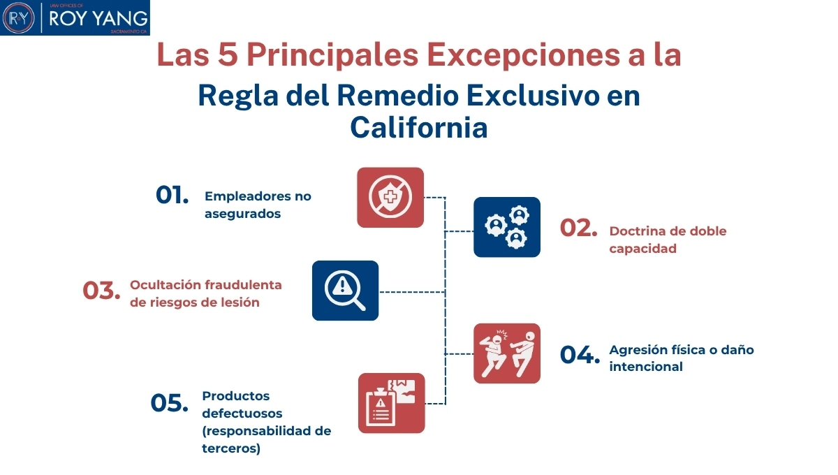 Las 5 Principales Excepciones a la Regla del Remedio Exclusivo en California