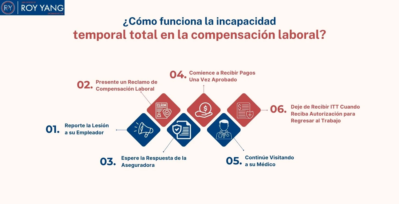 ¿Cómo funciona la incapacidad temporal total en la compensación laboral
