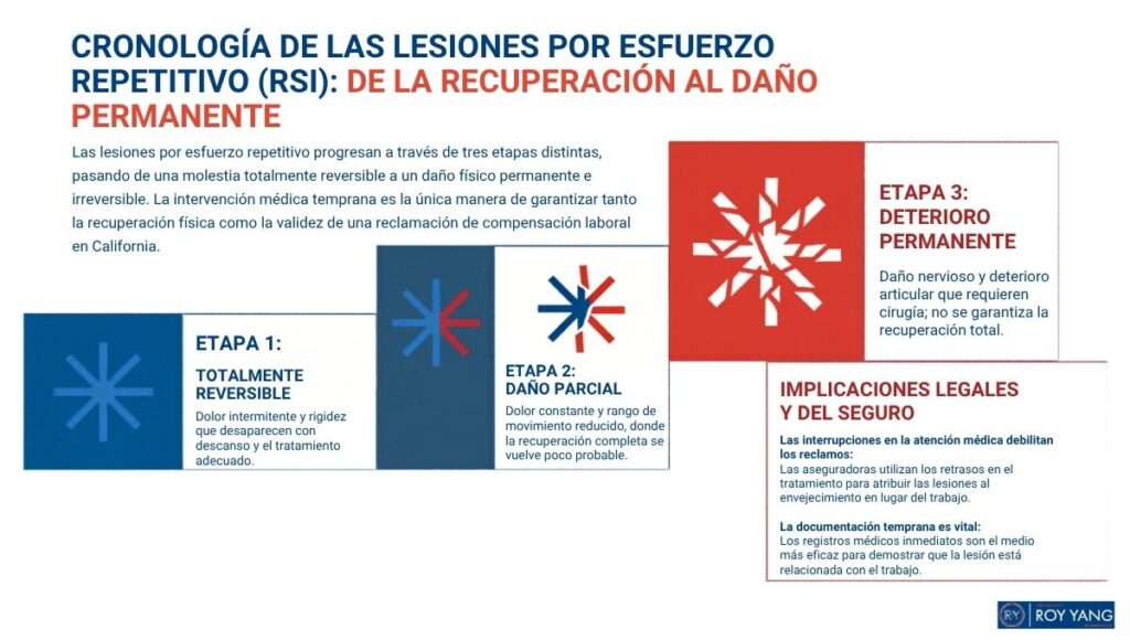 Cronología de las lesiones por esfuerzo repetitivo (RSI)_ De la recuperación al daño permanente